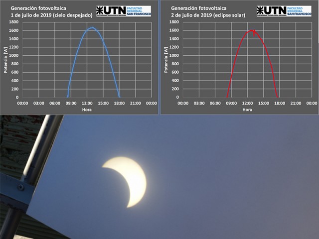 El eclipse, ¿afectó la generación de los paneles solares?